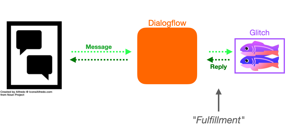 Chart showing flow of messages from human, to dialogflow and to Glitch ... and then back again.